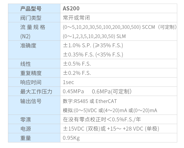 氣體質量流量控制器